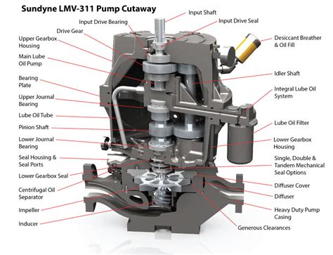 sundyne centrifugal pump|sundyne high speed pump.